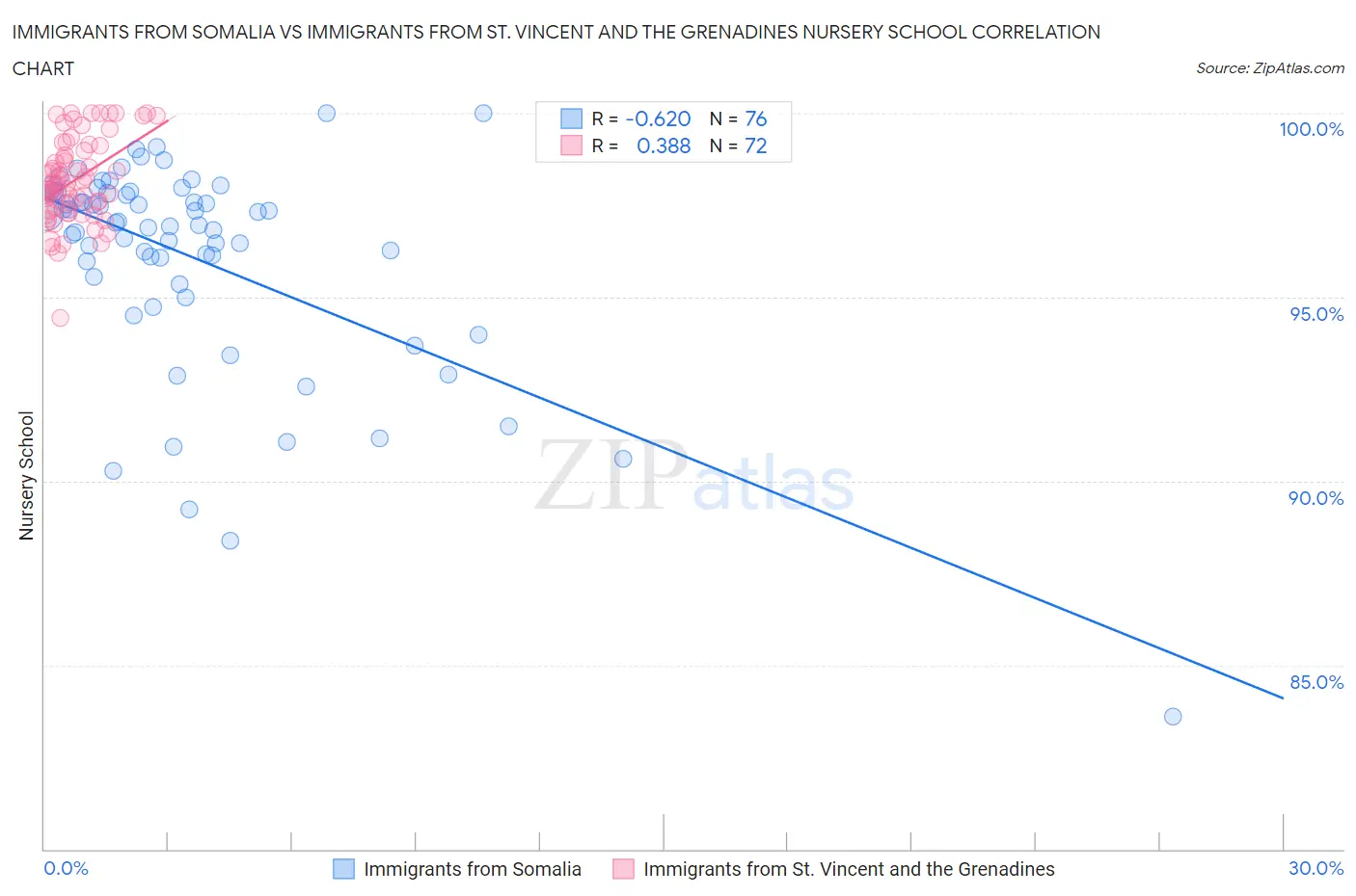 Immigrants from Somalia vs Immigrants from St. Vincent and the Grenadines Nursery School