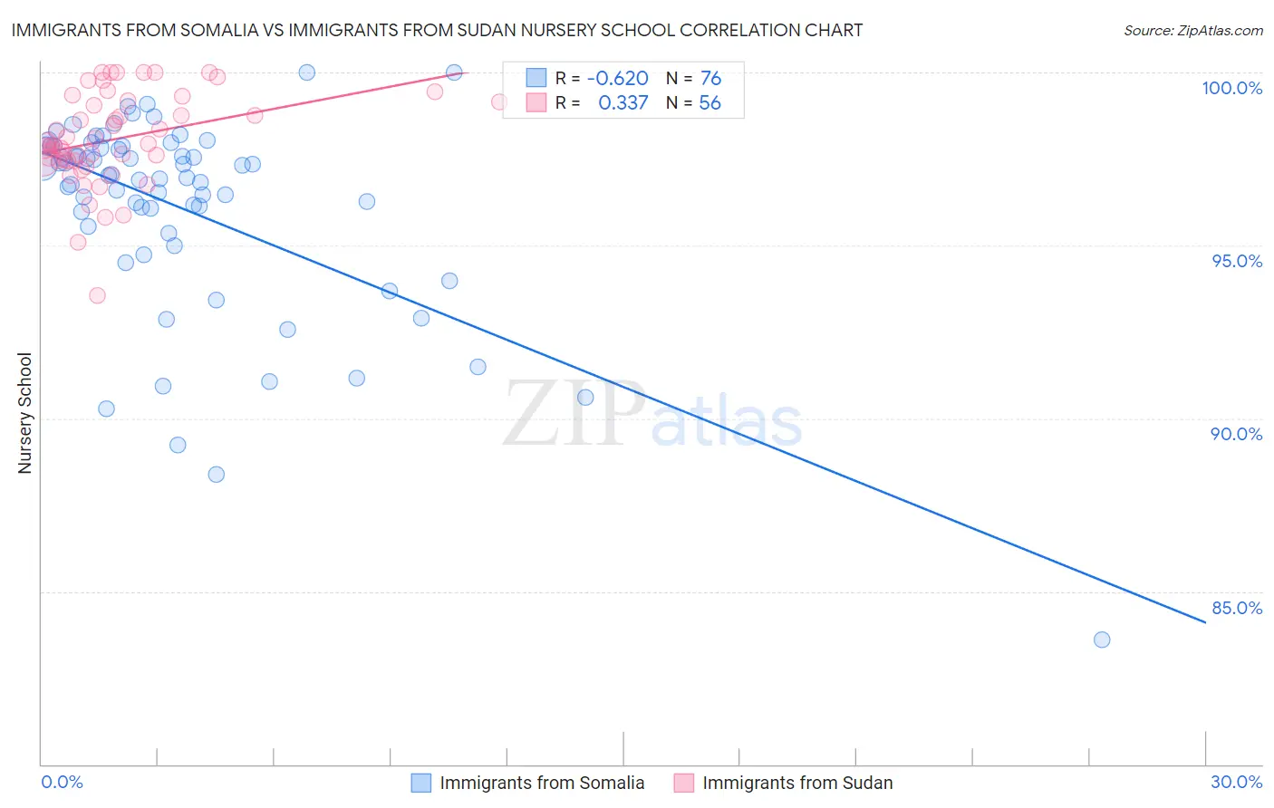 Immigrants from Somalia vs Immigrants from Sudan Nursery School