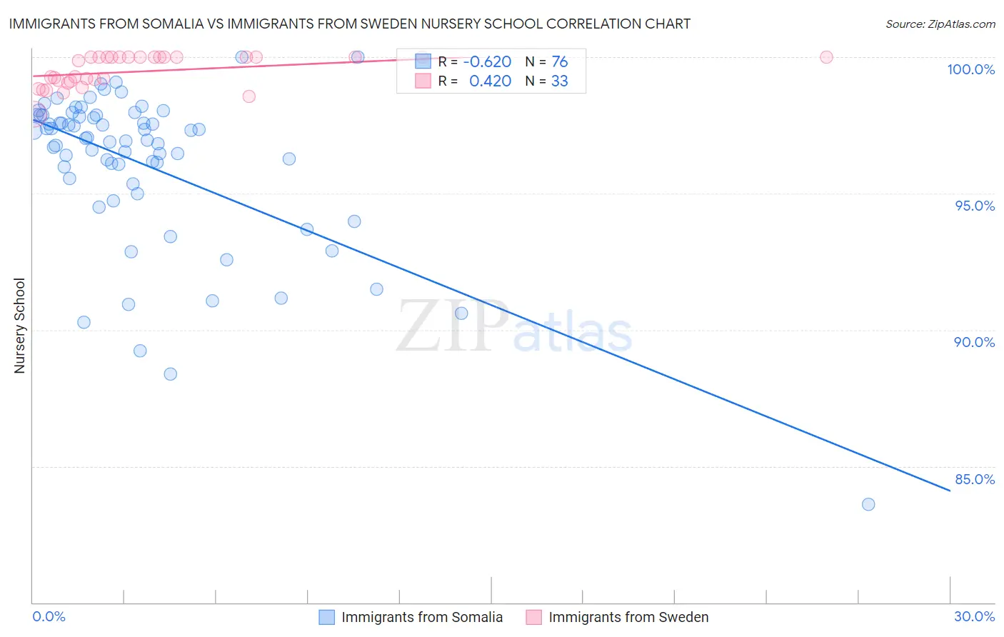 Immigrants from Somalia vs Immigrants from Sweden Nursery School