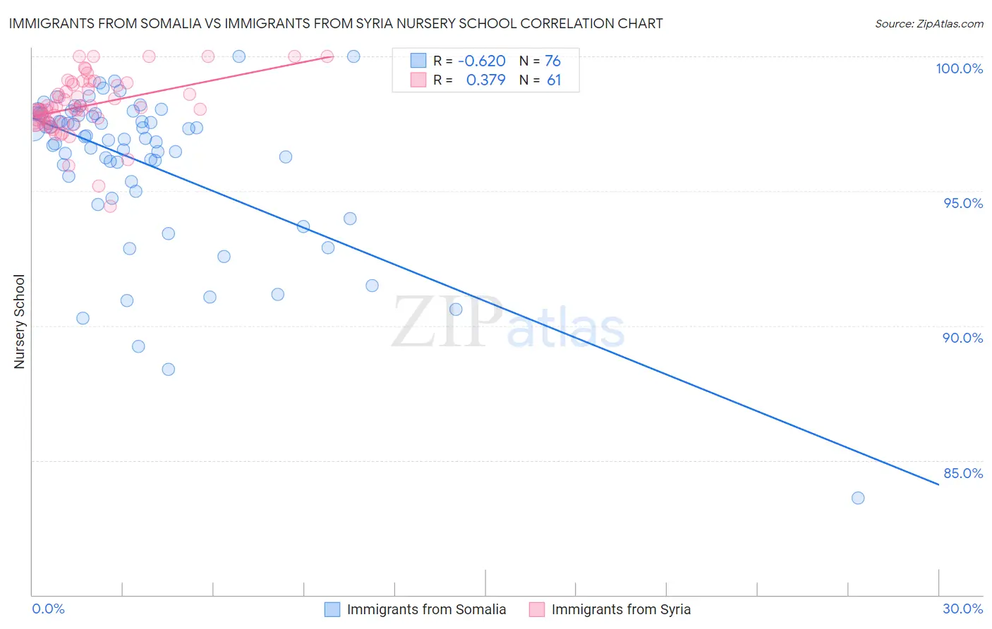 Immigrants from Somalia vs Immigrants from Syria Nursery School