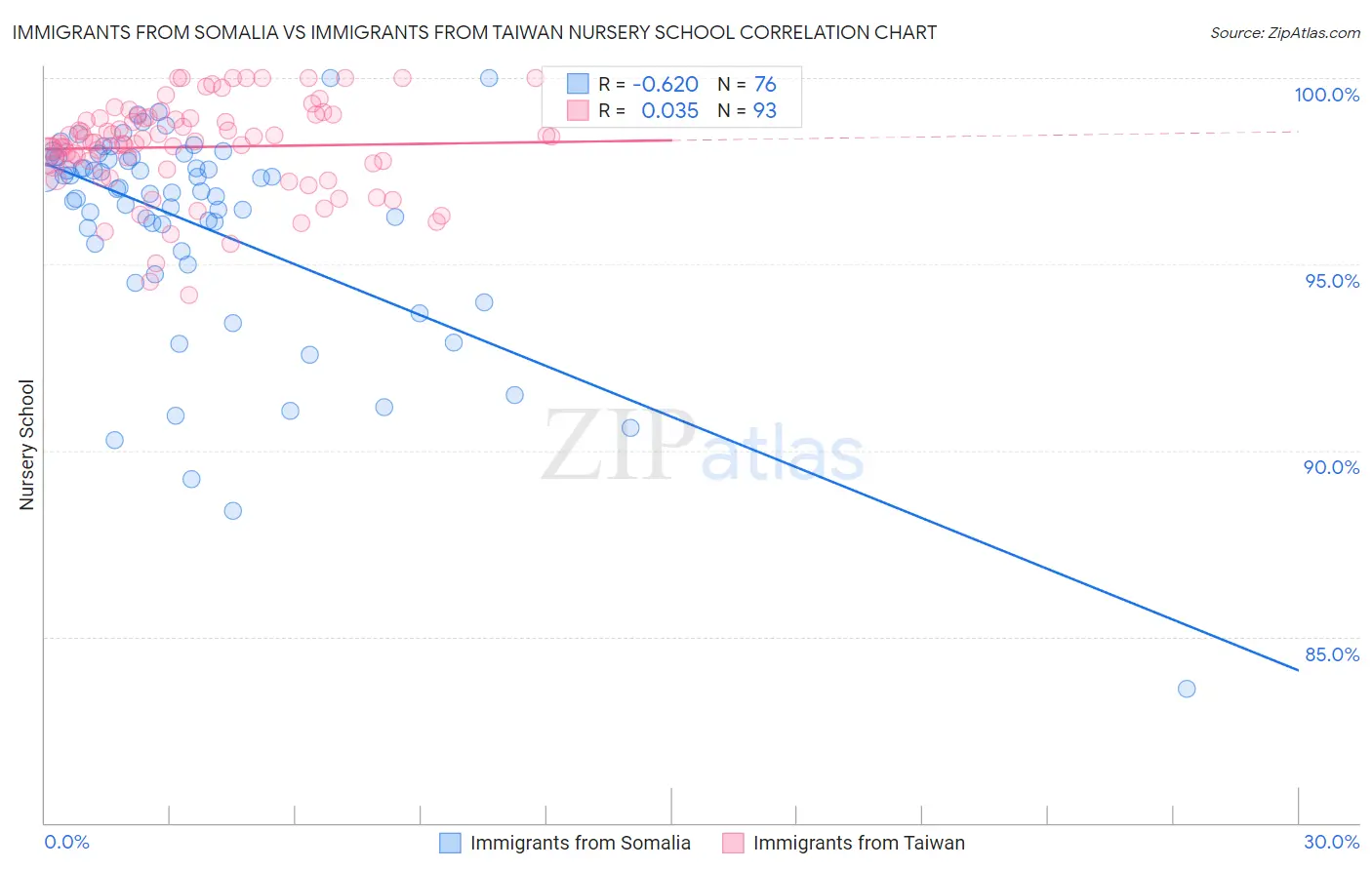 Immigrants from Somalia vs Immigrants from Taiwan Nursery School