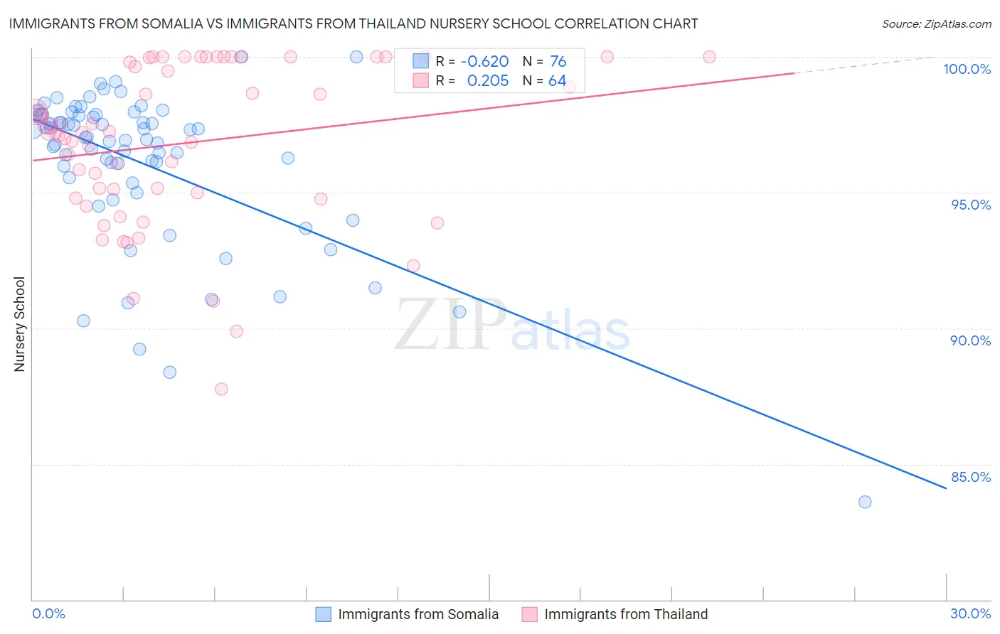 Immigrants from Somalia vs Immigrants from Thailand Nursery School