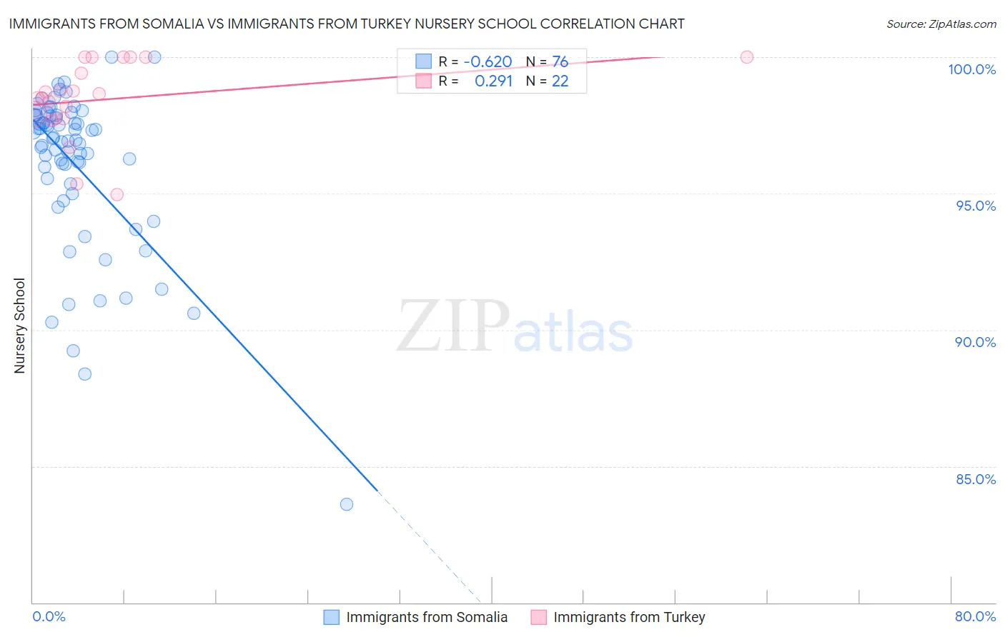 Immigrants from Somalia vs Immigrants from Turkey Nursery School