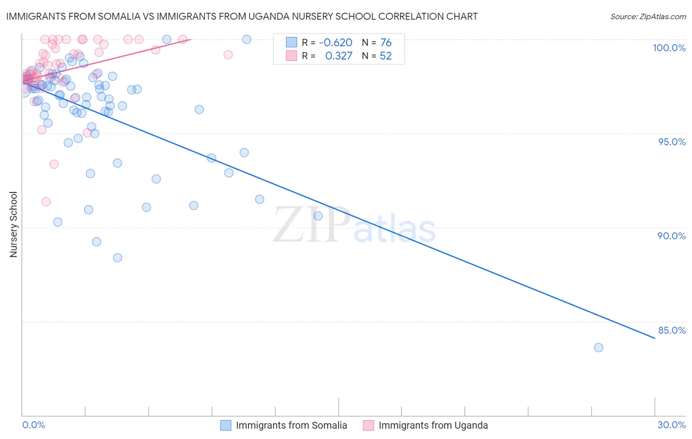 Immigrants from Somalia vs Immigrants from Uganda Nursery School