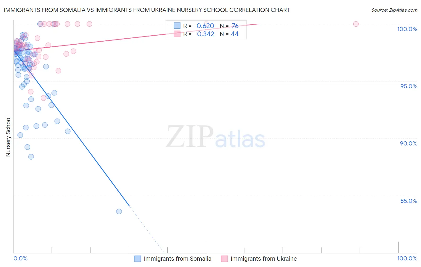 Immigrants from Somalia vs Immigrants from Ukraine Nursery School