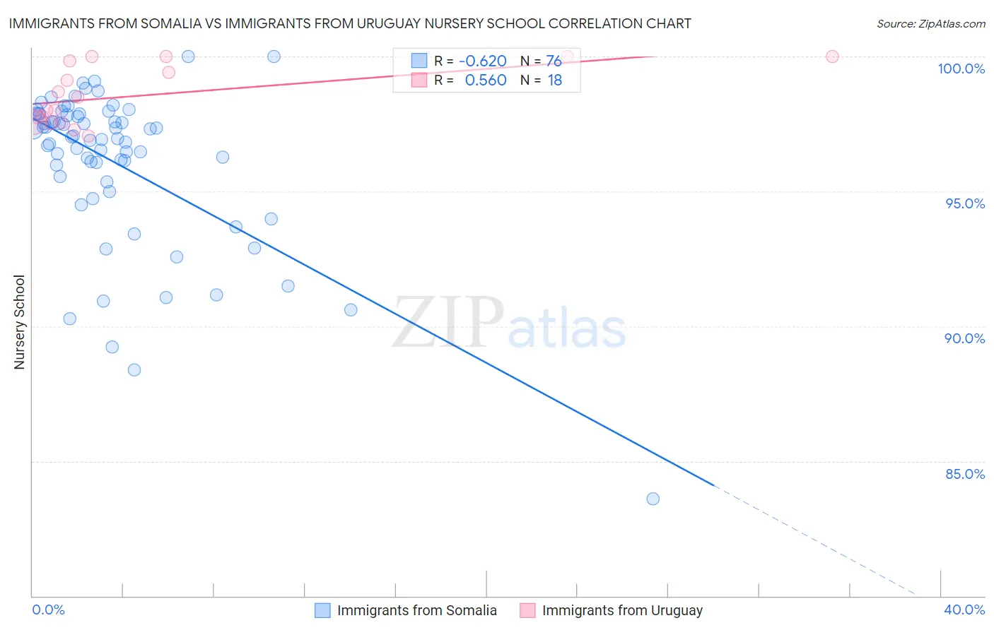 Immigrants from Somalia vs Immigrants from Uruguay Nursery School