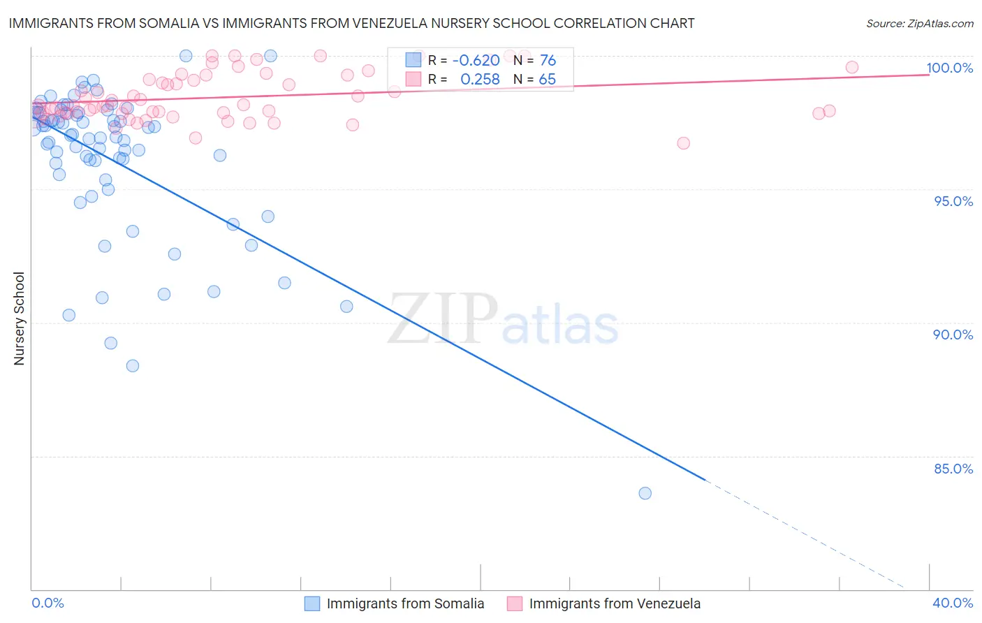 Immigrants from Somalia vs Immigrants from Venezuela Nursery School