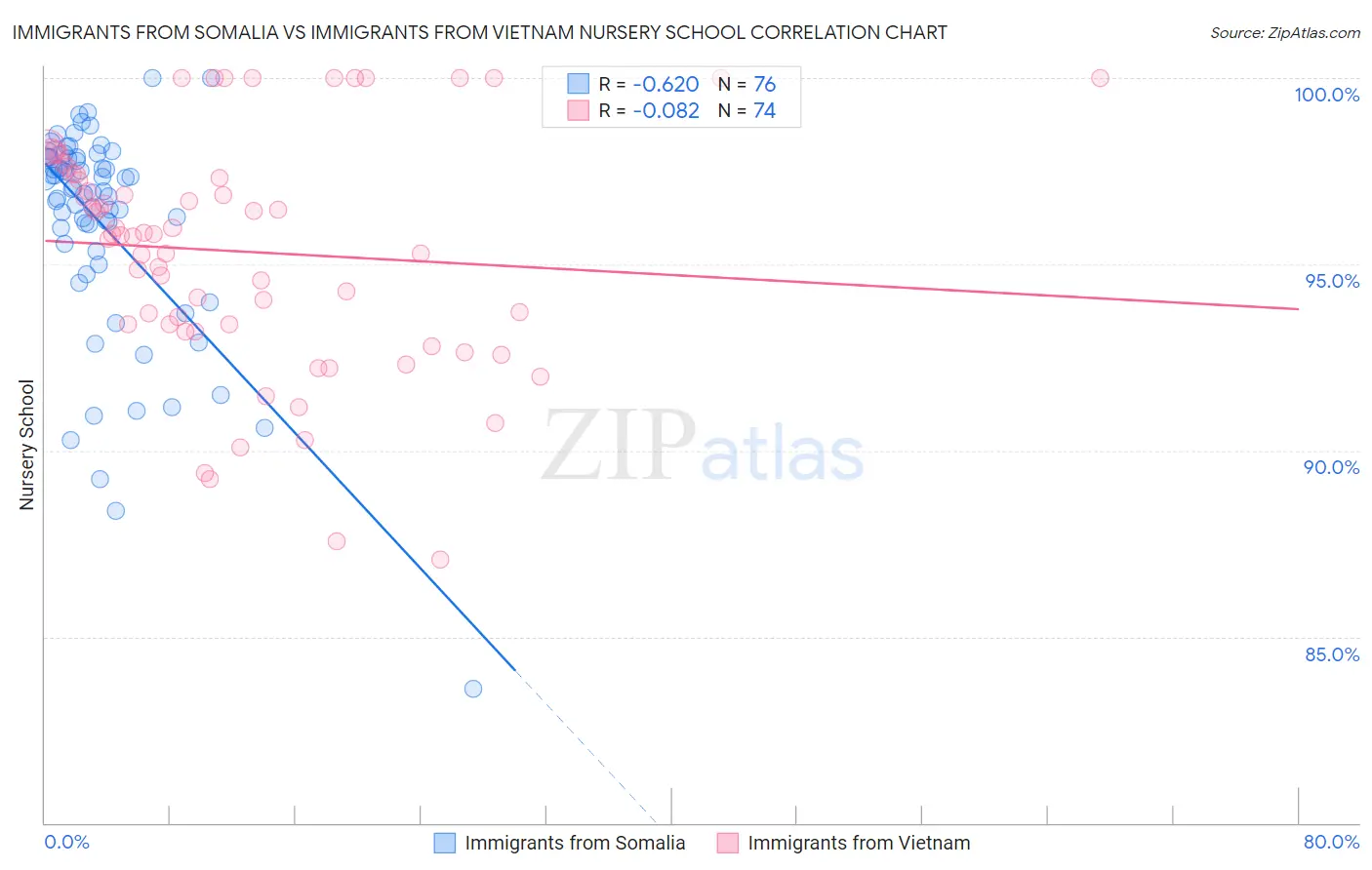 Immigrants from Somalia vs Immigrants from Vietnam Nursery School