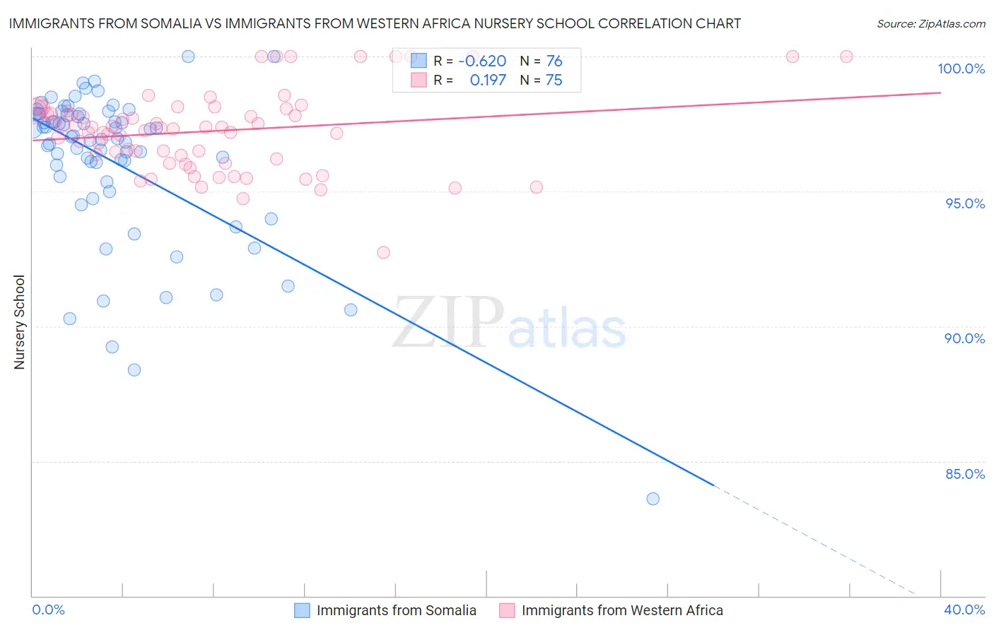 Immigrants from Somalia vs Immigrants from Western Africa Nursery School