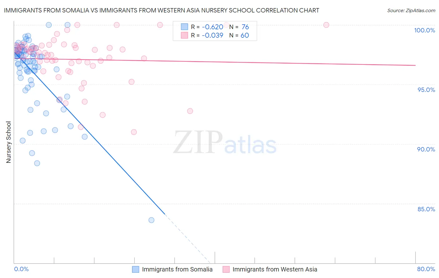 Immigrants from Somalia vs Immigrants from Western Asia Nursery School