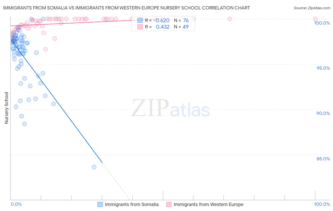 Immigrants from Somalia vs Immigrants from Western Europe Nursery School