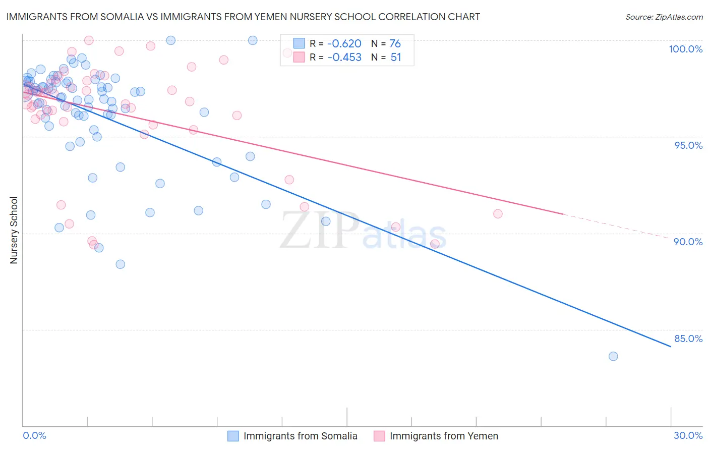 Immigrants from Somalia vs Immigrants from Yemen Nursery School