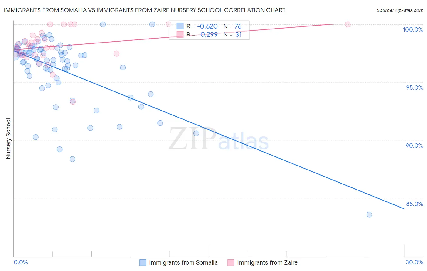 Immigrants from Somalia vs Immigrants from Zaire Nursery School