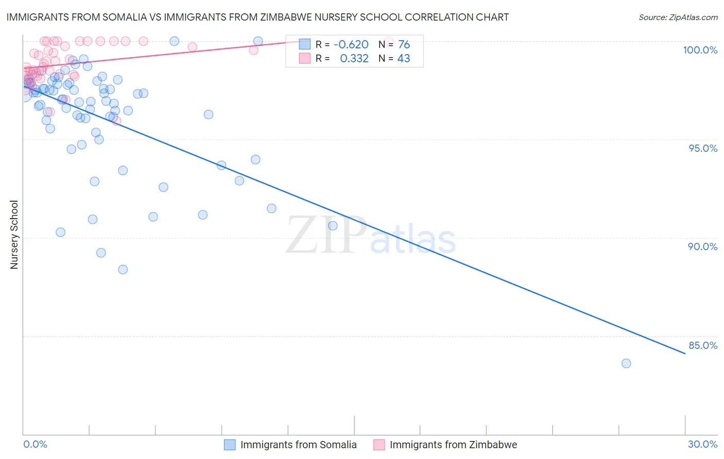Immigrants from Somalia vs Immigrants from Zimbabwe Nursery School