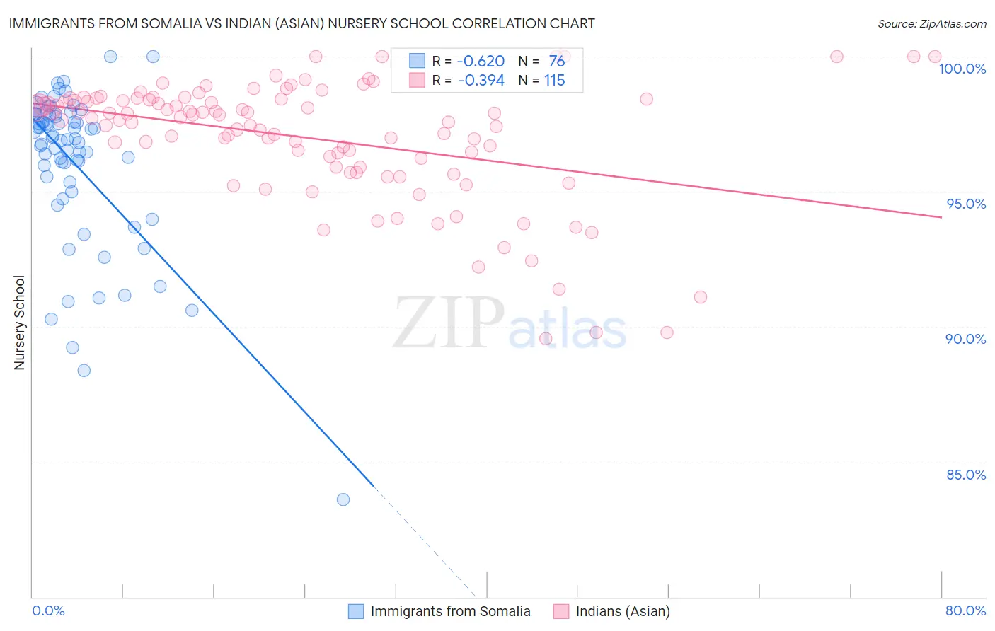 Immigrants from Somalia vs Indian (Asian) Nursery School