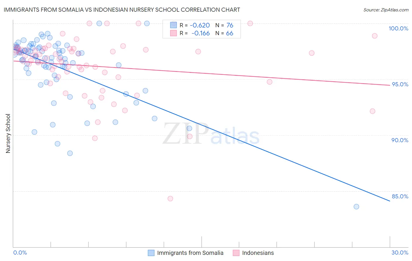 Immigrants from Somalia vs Indonesian Nursery School