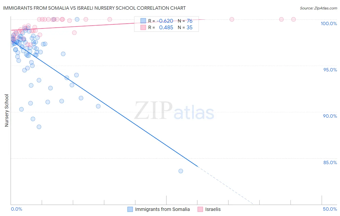 Immigrants from Somalia vs Israeli Nursery School