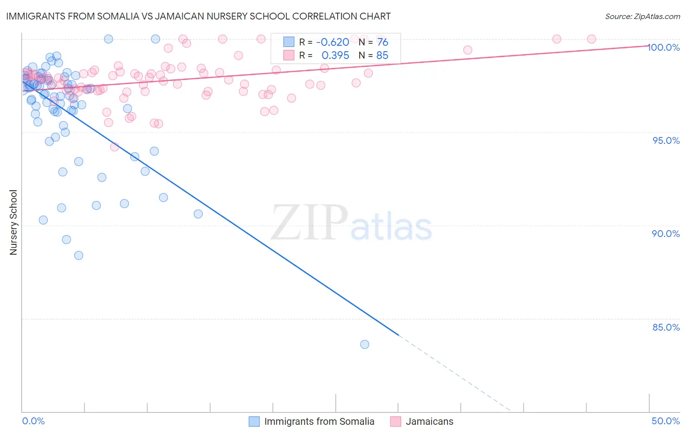 Immigrants from Somalia vs Jamaican Nursery School