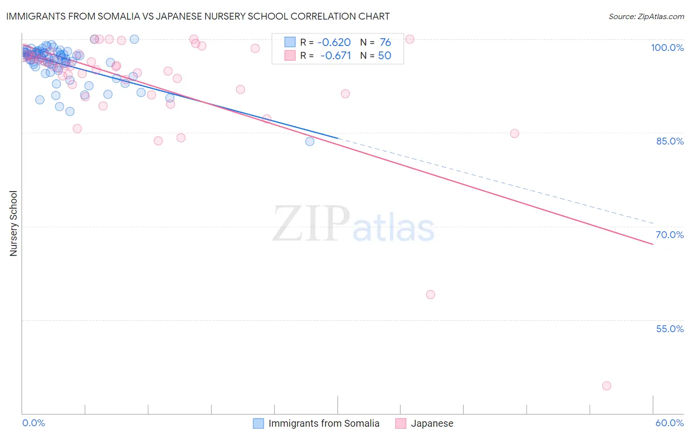 Immigrants from Somalia vs Japanese Nursery School