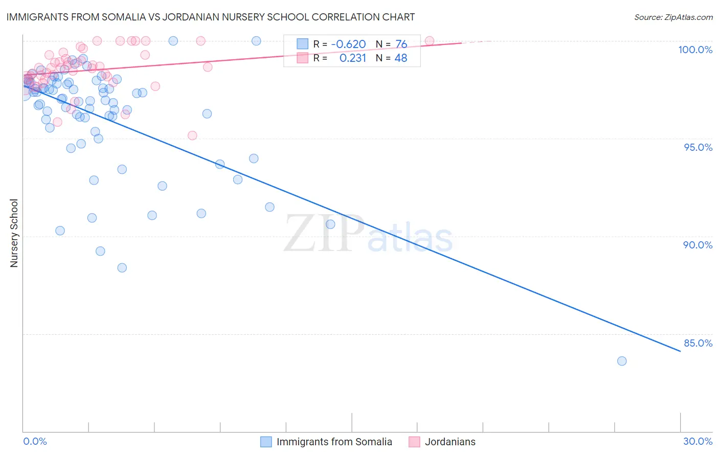 Immigrants from Somalia vs Jordanian Nursery School