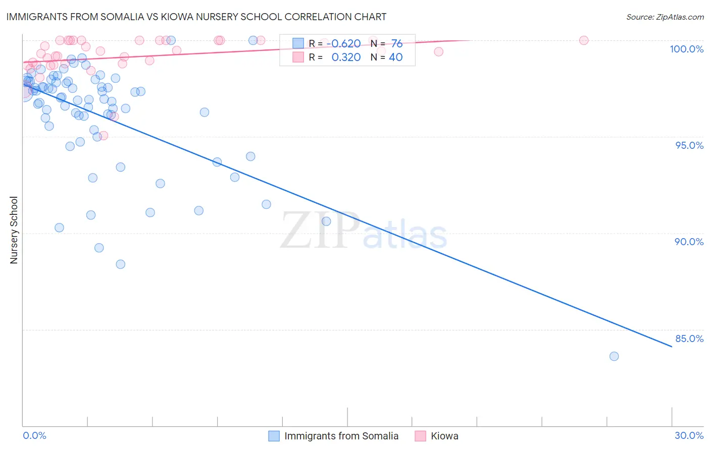 Immigrants from Somalia vs Kiowa Nursery School