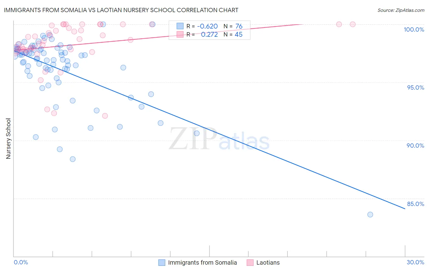 Immigrants from Somalia vs Laotian Nursery School