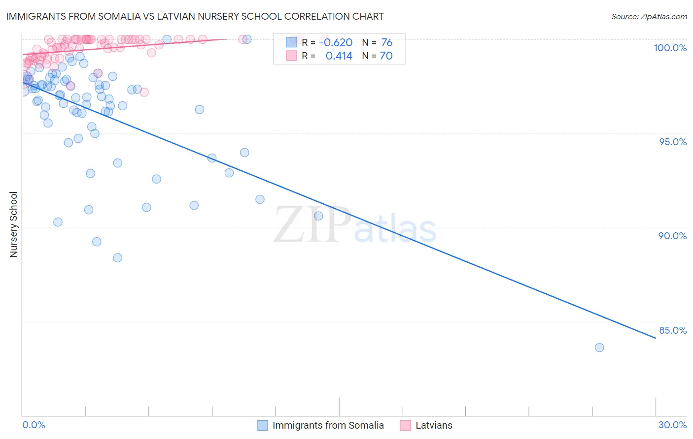 Immigrants from Somalia vs Latvian Nursery School