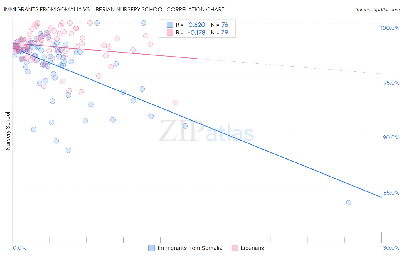 Immigrants from Somalia vs Liberian Nursery School