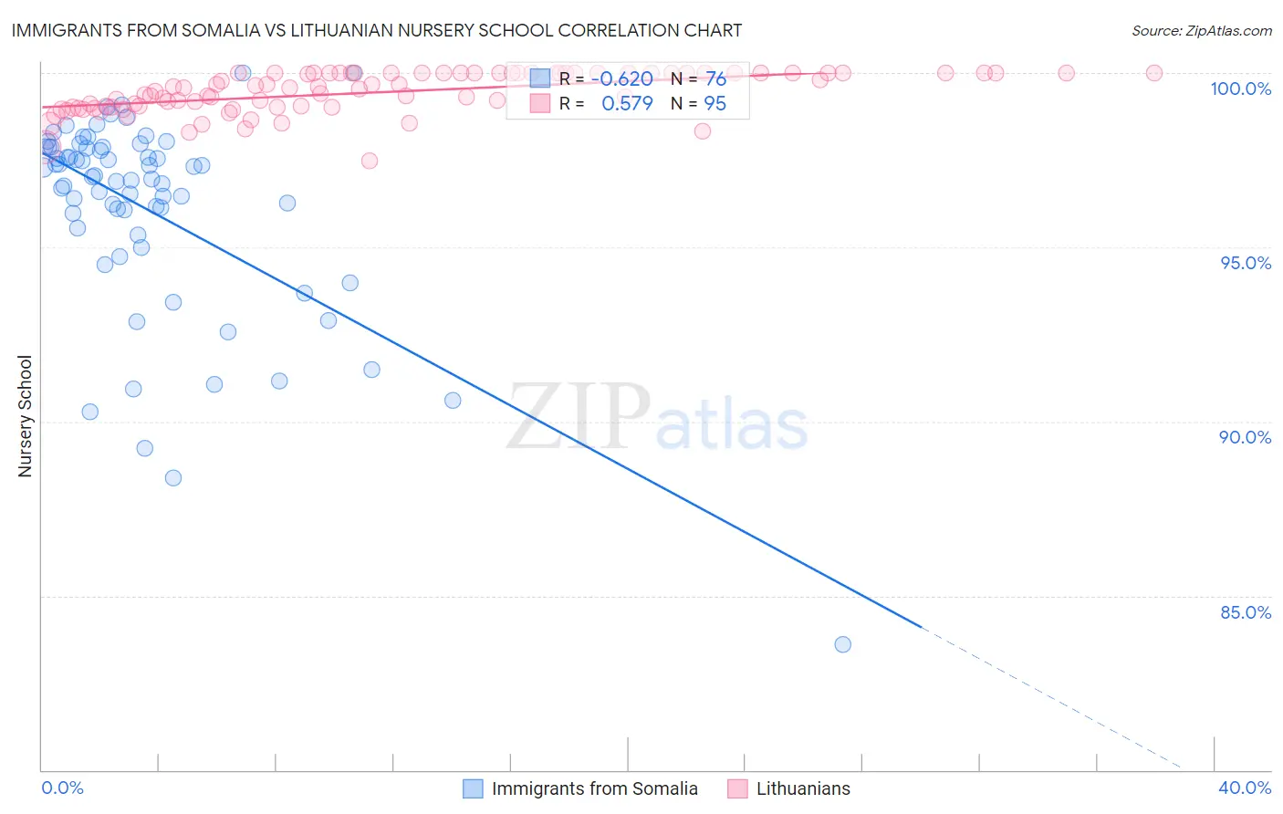 Immigrants from Somalia vs Lithuanian Nursery School