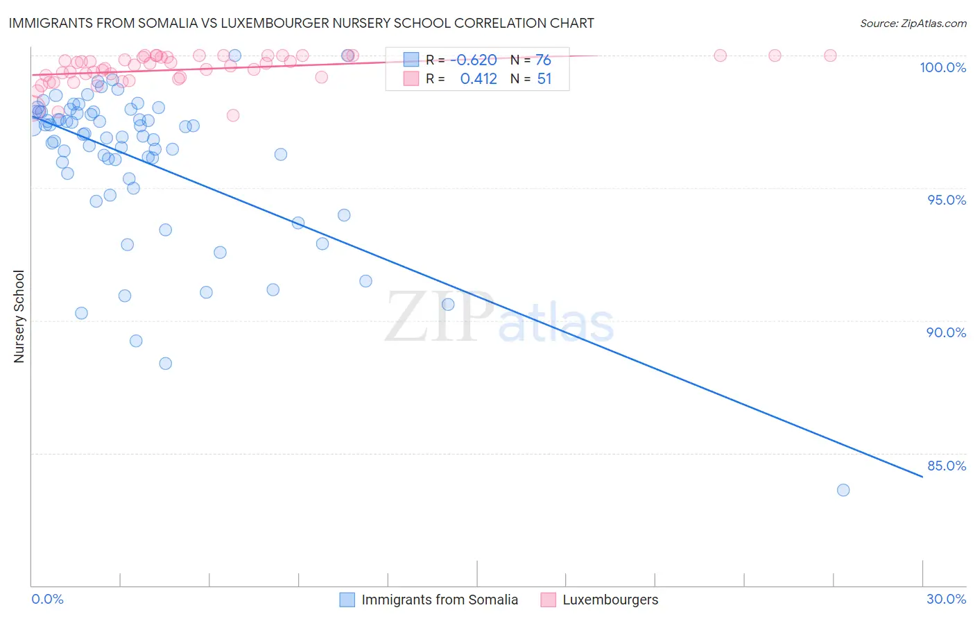 Immigrants from Somalia vs Luxembourger Nursery School