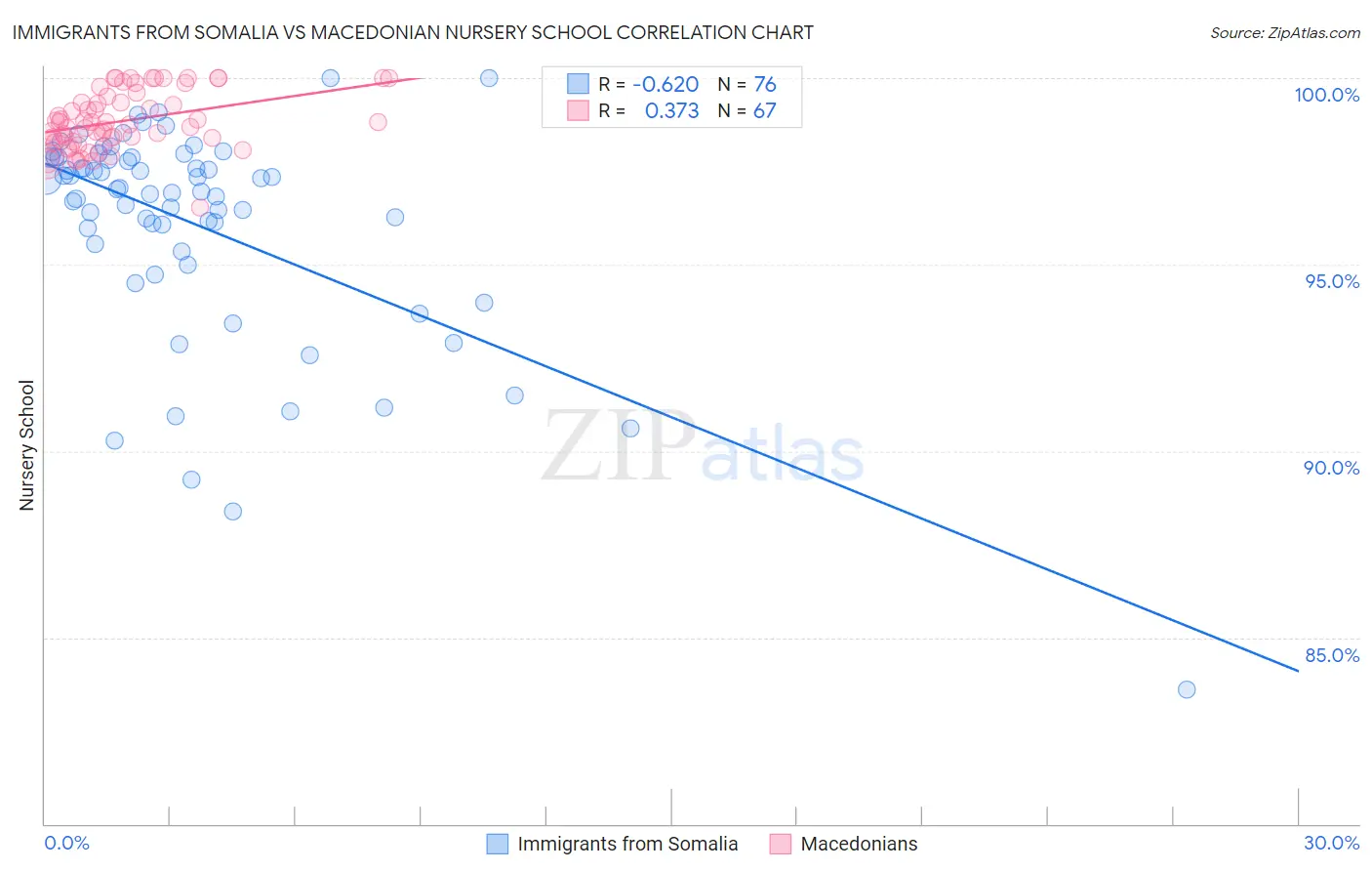 Immigrants from Somalia vs Macedonian Nursery School