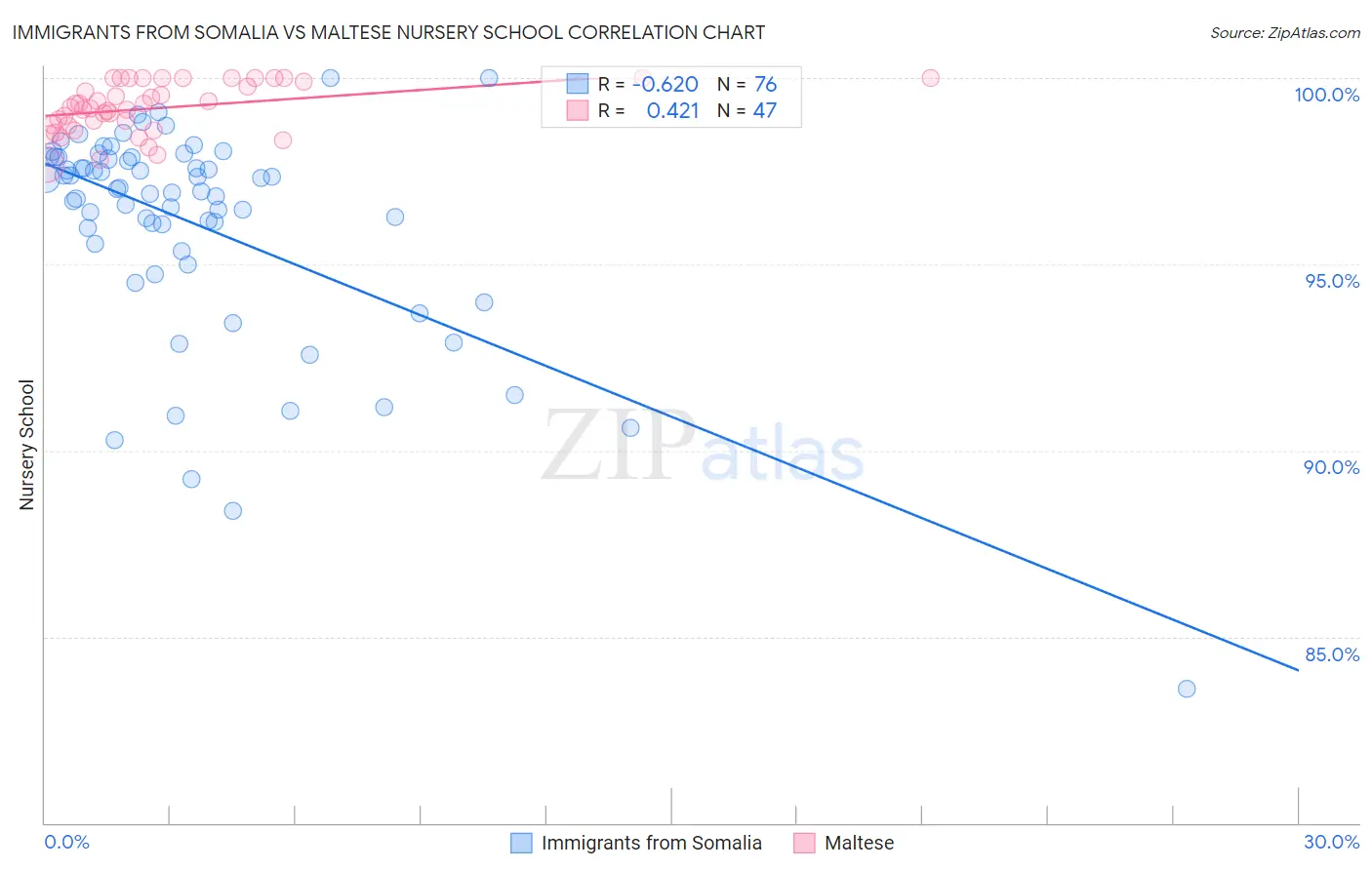 Immigrants from Somalia vs Maltese Nursery School