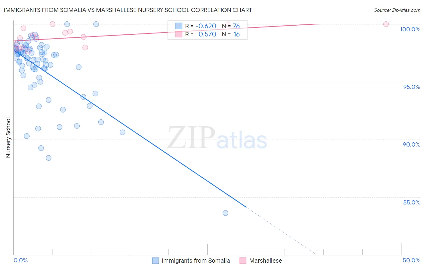 Immigrants from Somalia vs Marshallese Nursery School