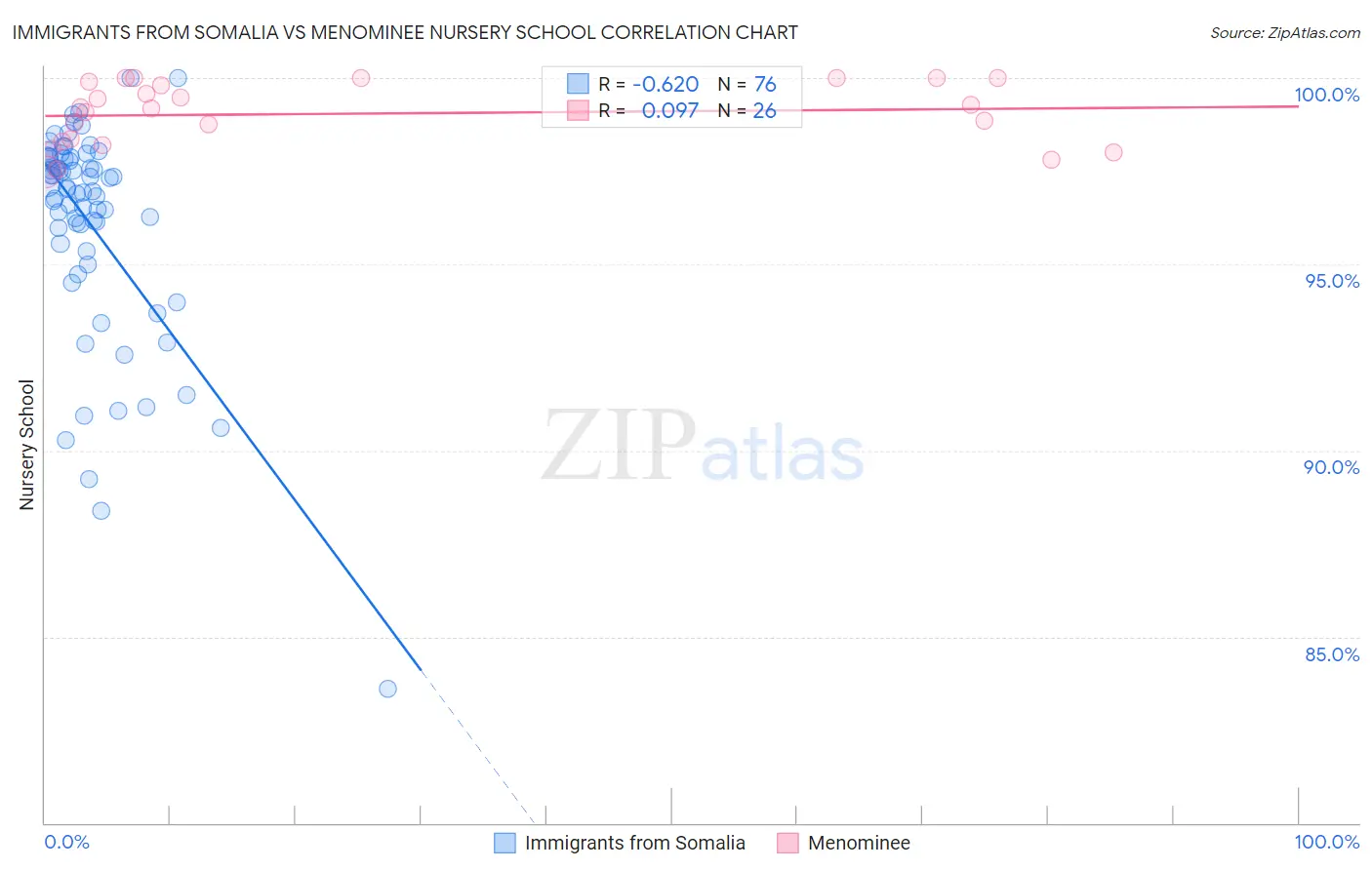 Immigrants from Somalia vs Menominee Nursery School
