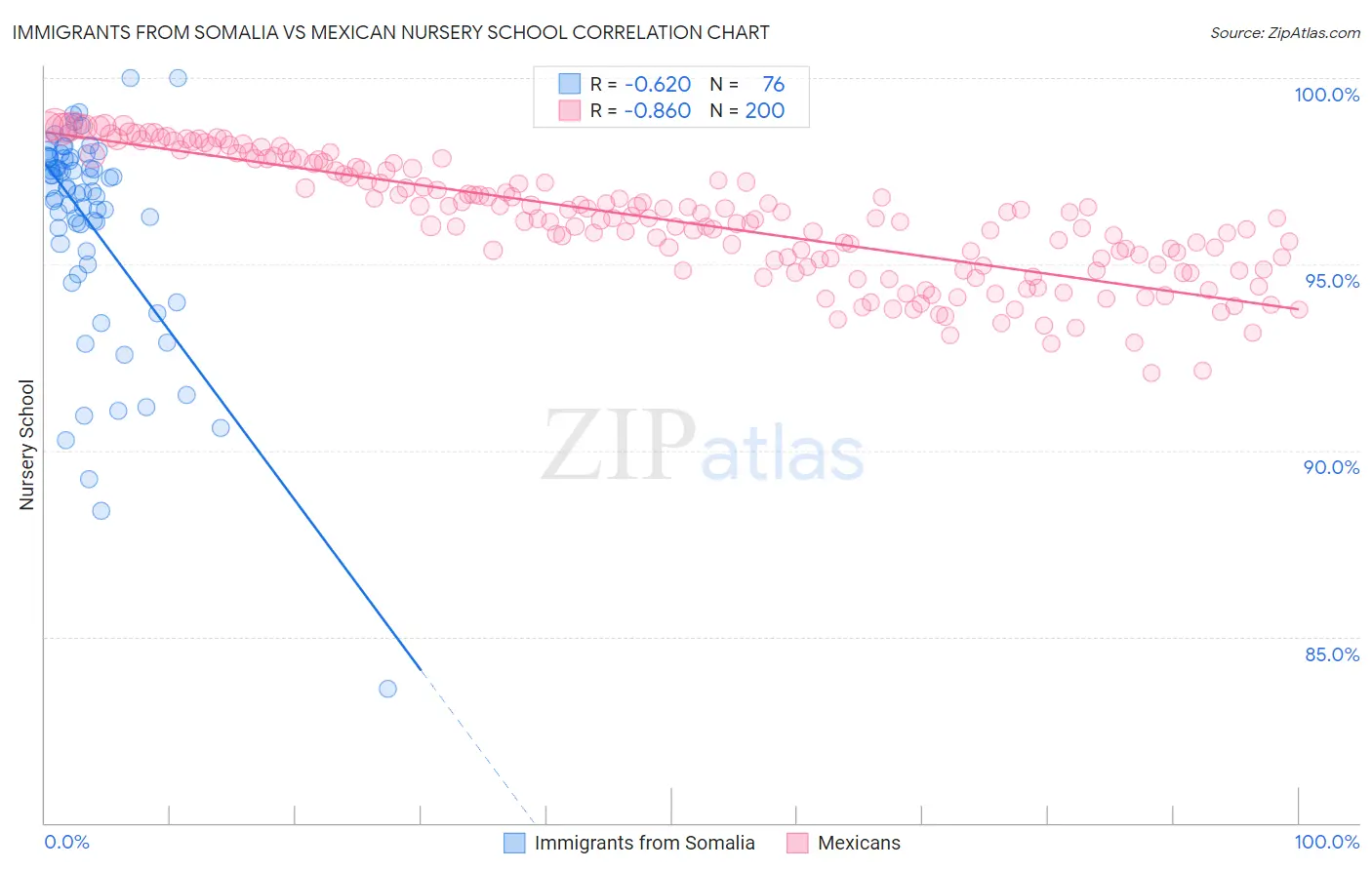 Immigrants from Somalia vs Mexican Nursery School