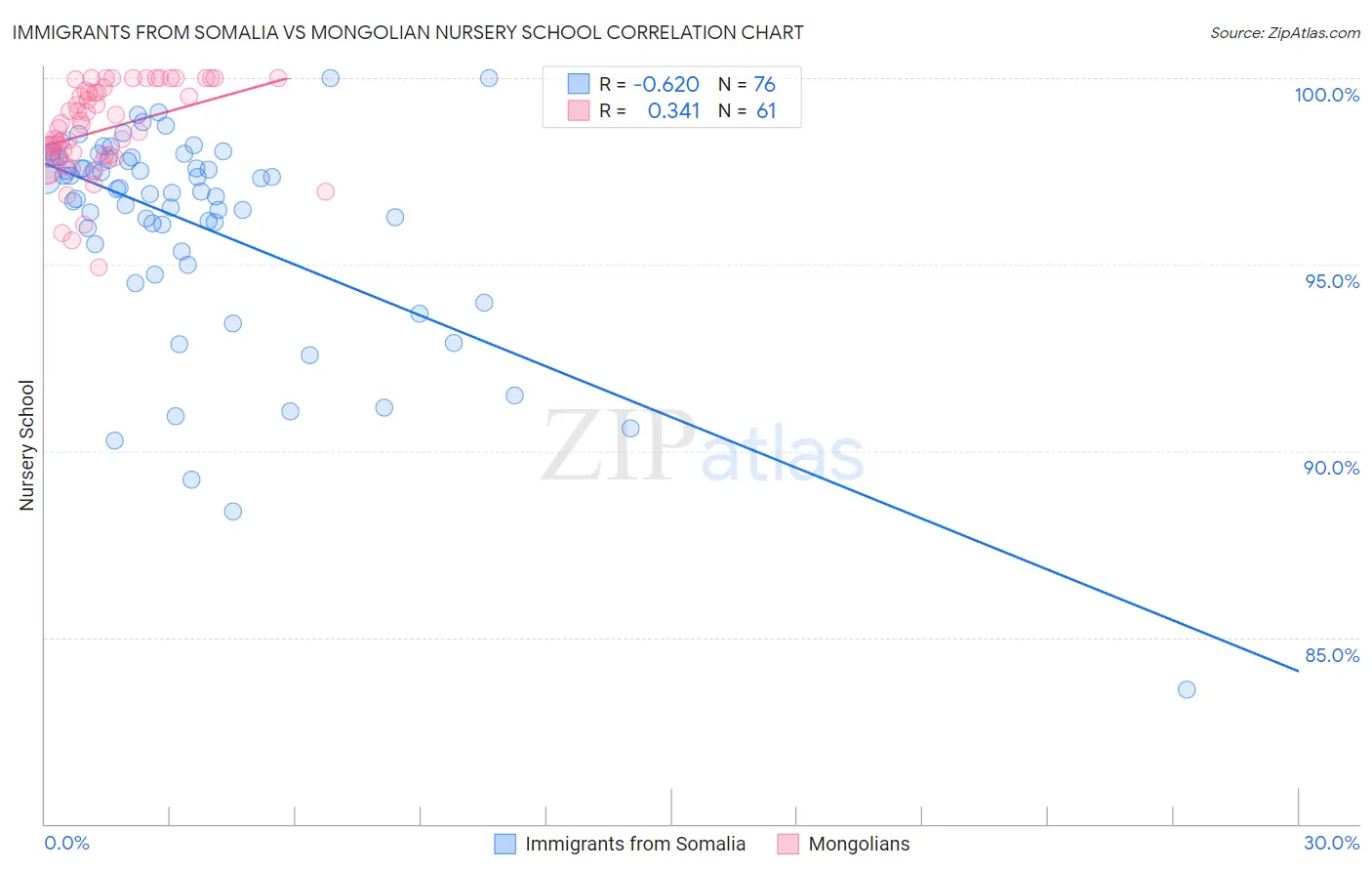 Immigrants from Somalia vs Mongolian Nursery School