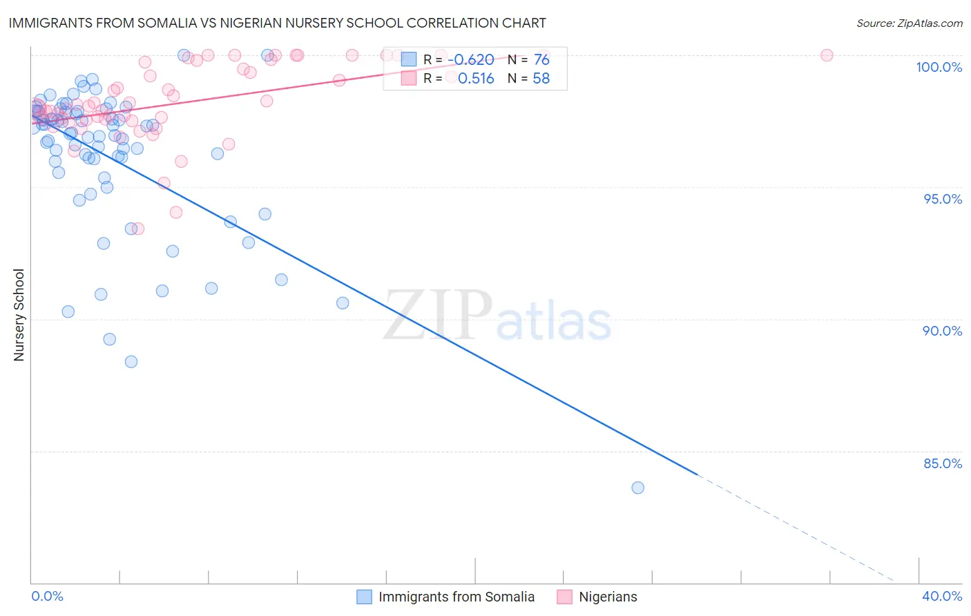 Immigrants from Somalia vs Nigerian Nursery School