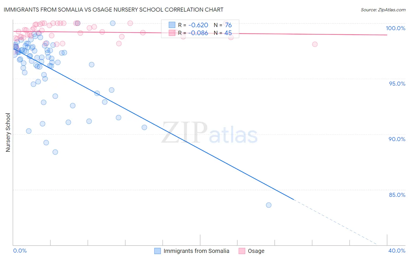 Immigrants from Somalia vs Osage Nursery School