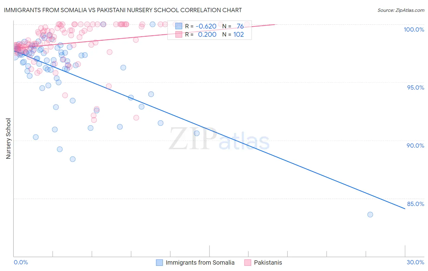 Immigrants from Somalia vs Pakistani Nursery School