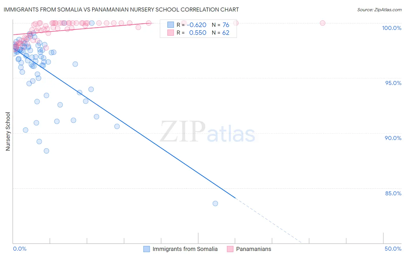 Immigrants from Somalia vs Panamanian Nursery School
