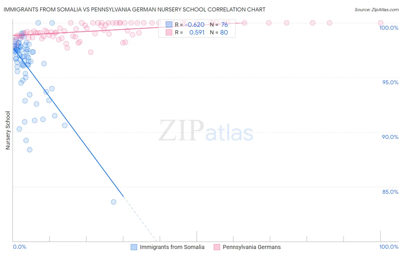 Immigrants from Somalia vs Pennsylvania German Nursery School
