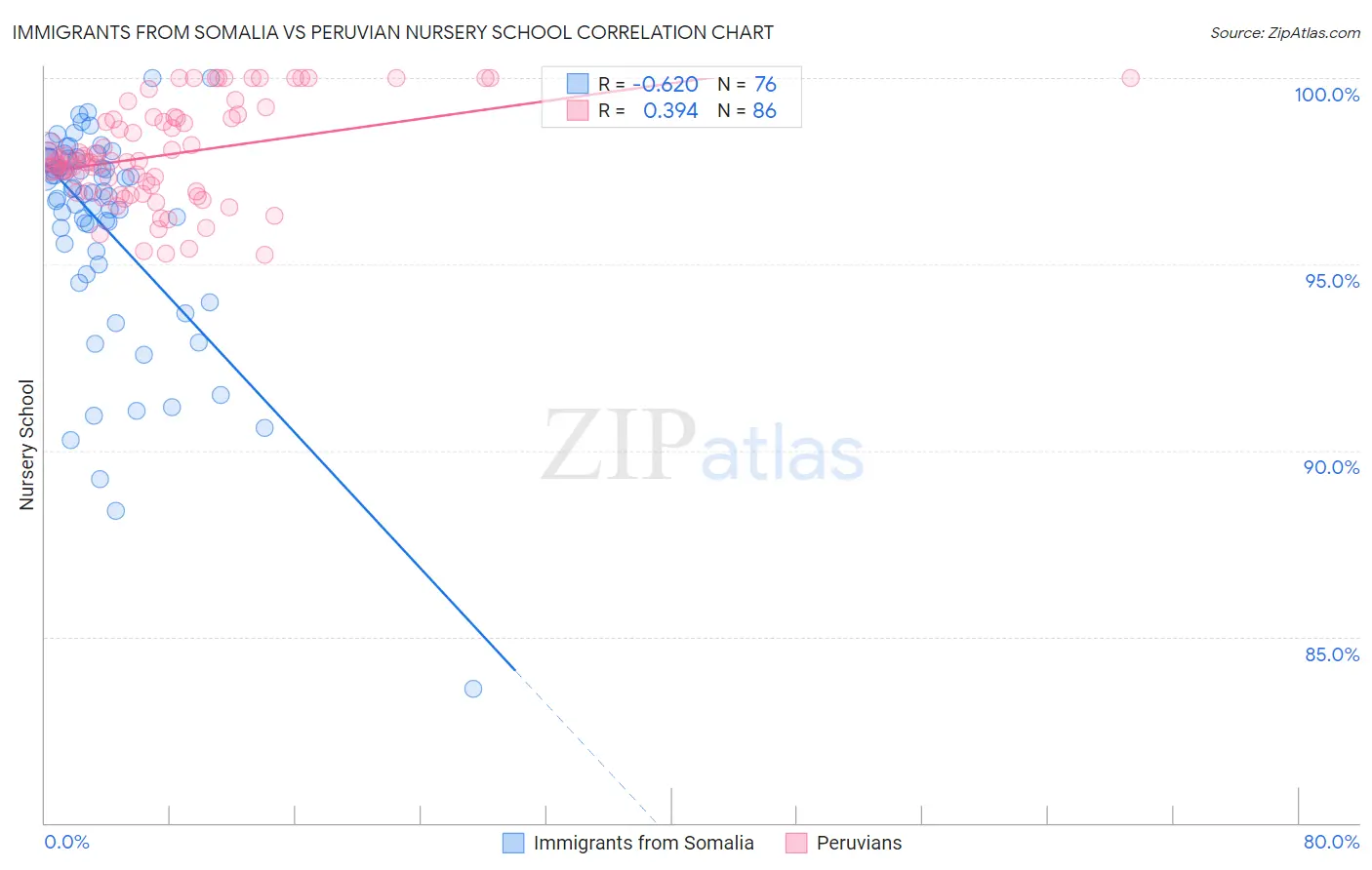 Immigrants from Somalia vs Peruvian Nursery School