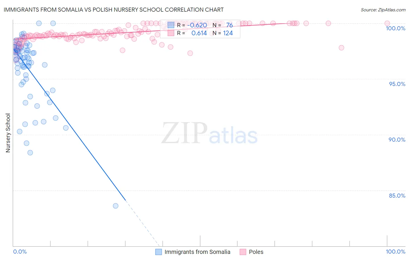 Immigrants from Somalia vs Polish Nursery School