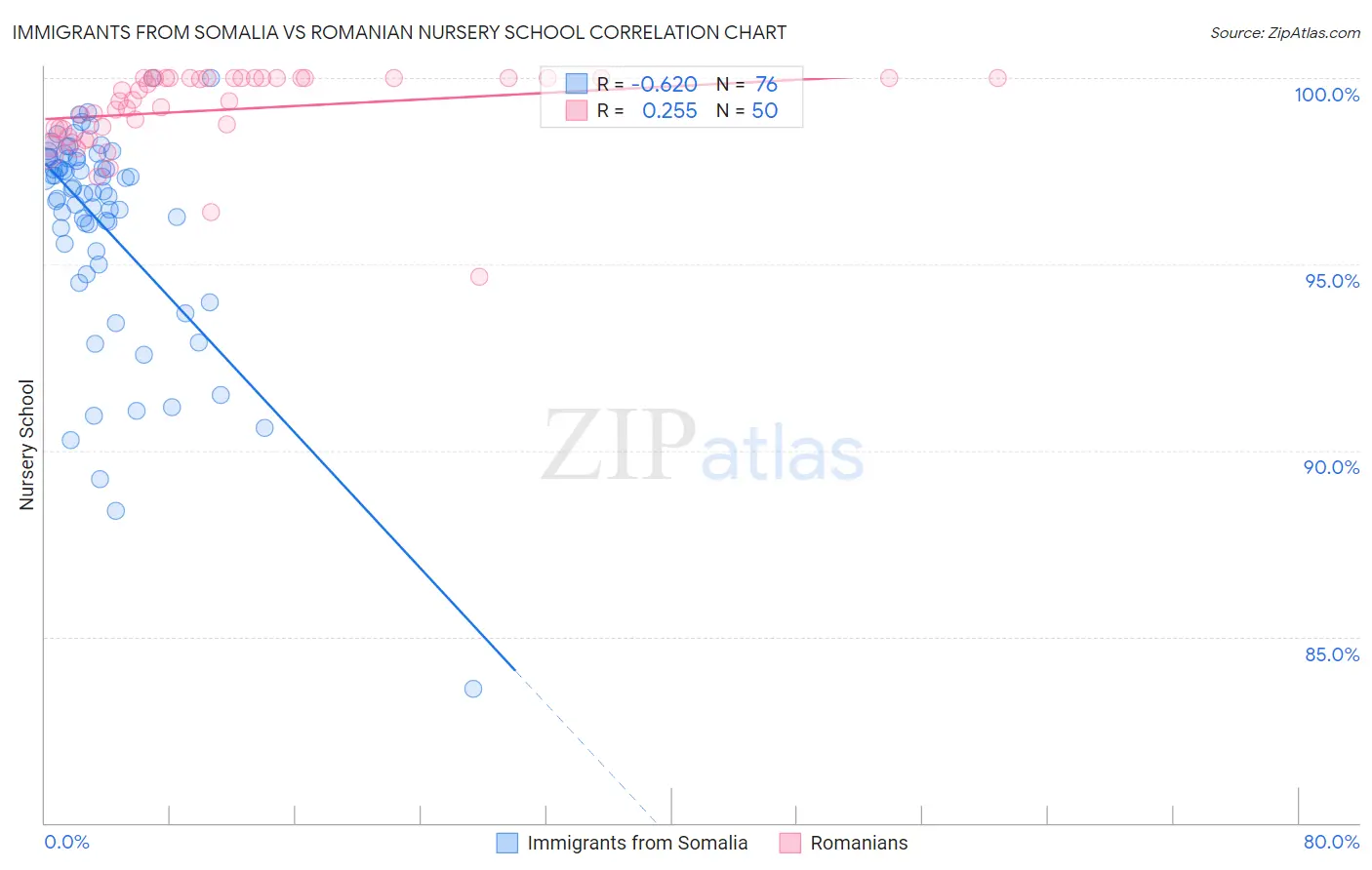 Immigrants from Somalia vs Romanian Nursery School