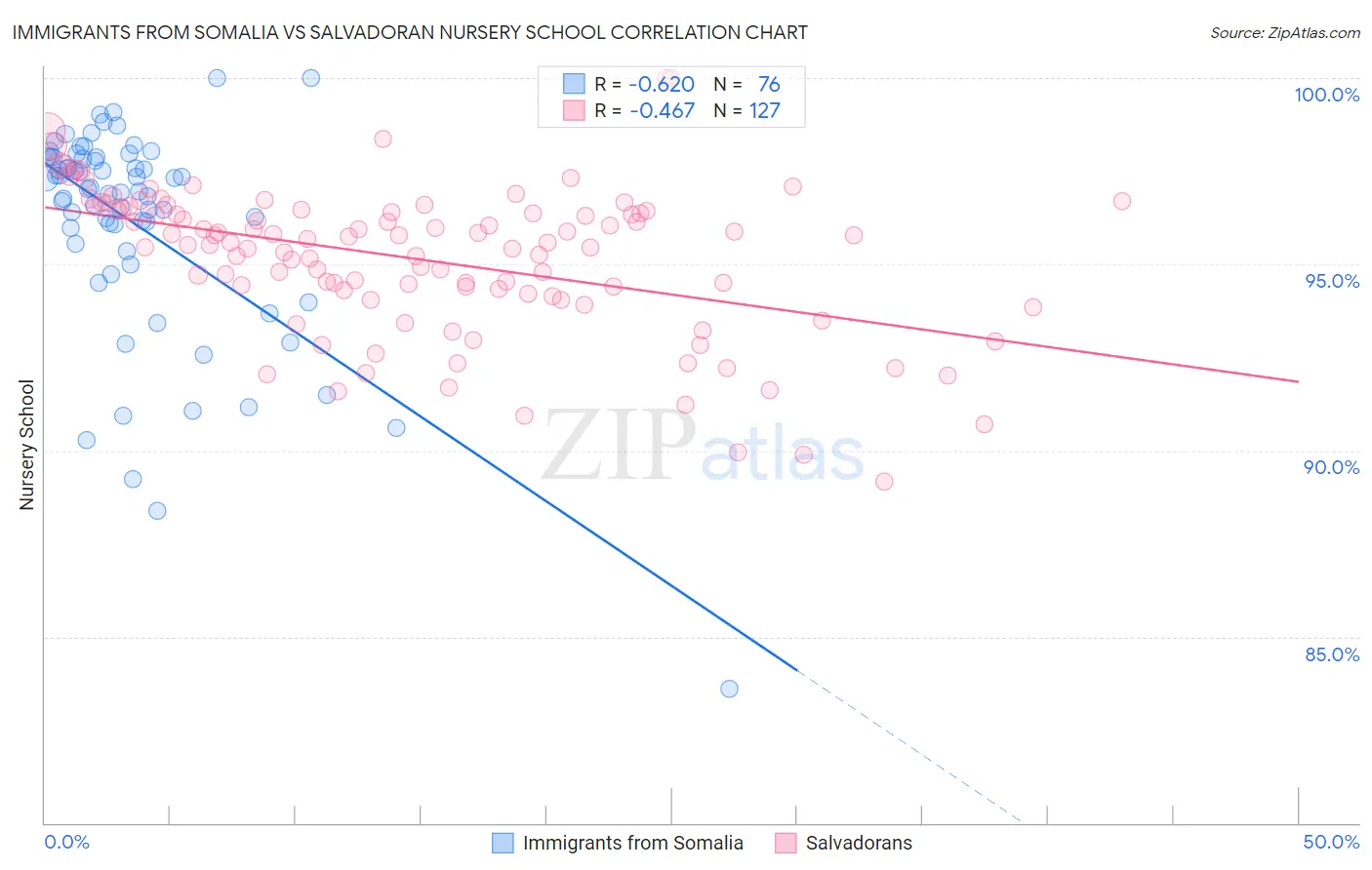 Immigrants from Somalia vs Salvadoran Nursery School