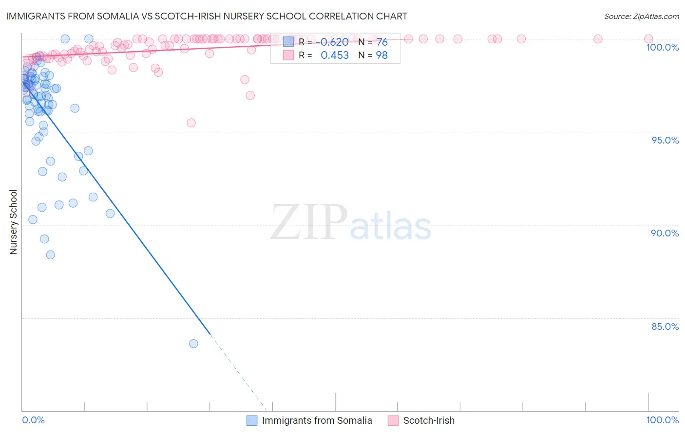 Immigrants from Somalia vs Scotch-Irish Nursery School