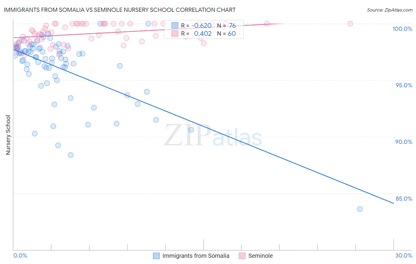 Immigrants from Somalia vs Seminole Nursery School