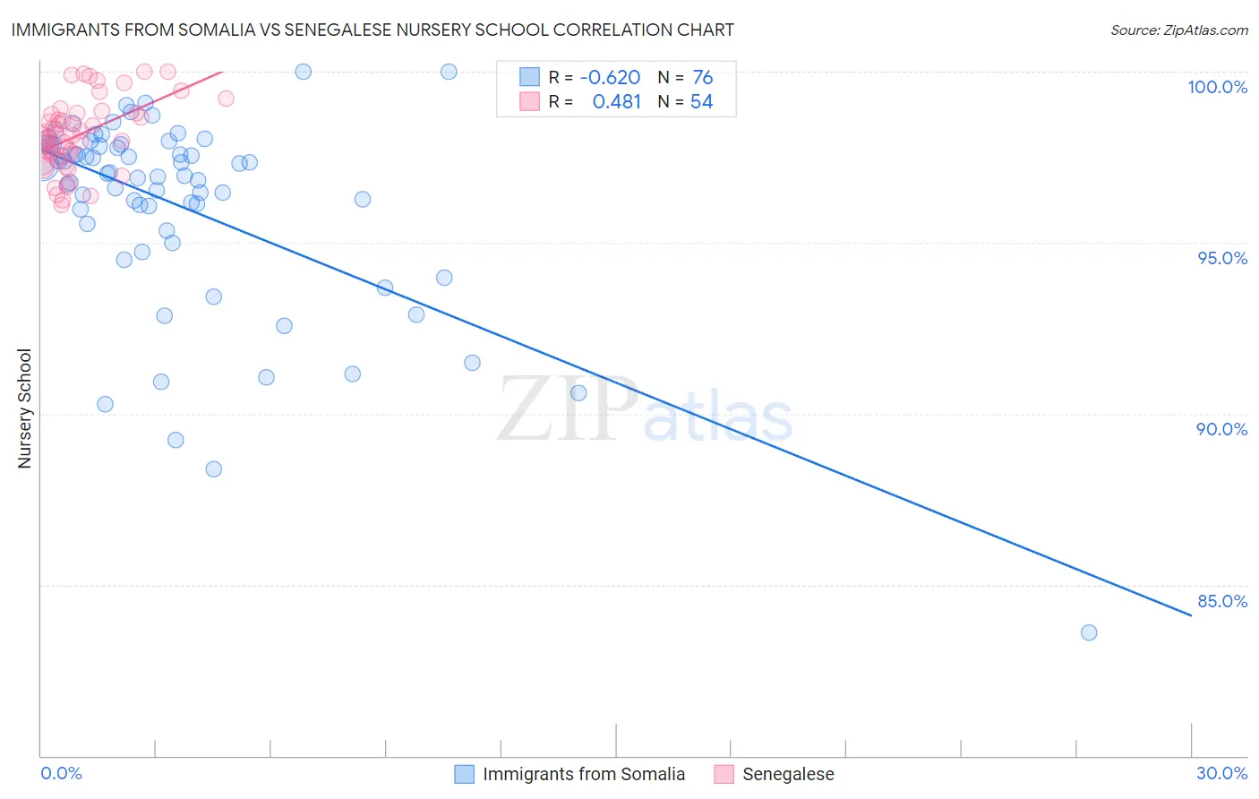 Immigrants from Somalia vs Senegalese Nursery School
