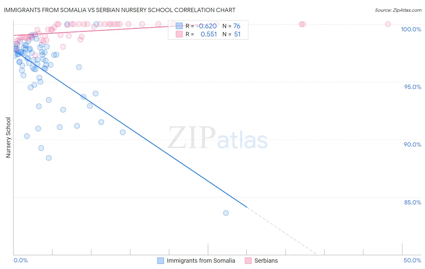 Immigrants from Somalia vs Serbian Nursery School