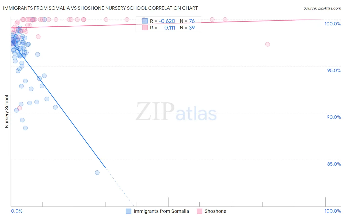 Immigrants from Somalia vs Shoshone Nursery School